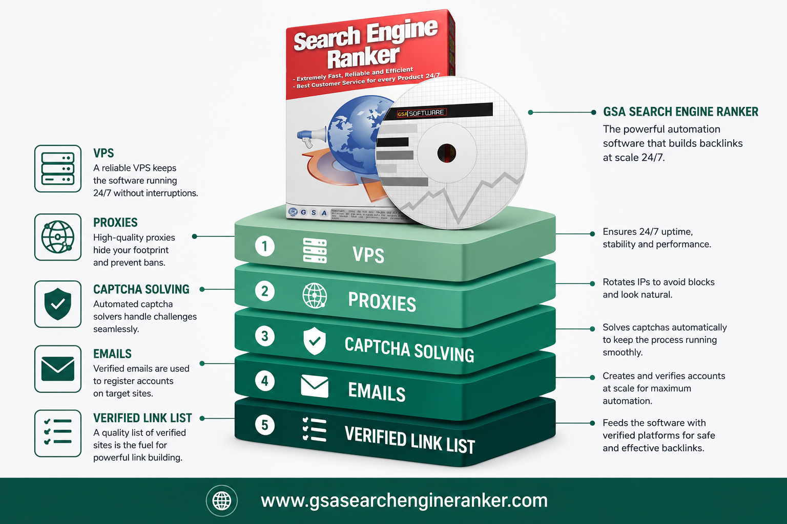 The GSA Search Engine Ranker stack: software, VPS, proxies, captcha solving, emails and a verified link list