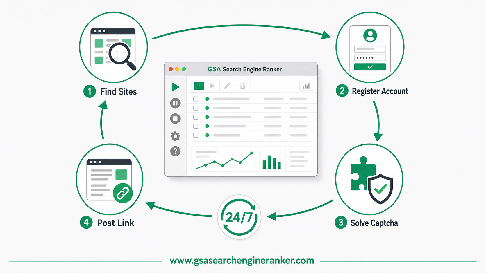 Diagram of how GSA Search Engine Ranker finds sites, registers accounts and posts backlinks automatically